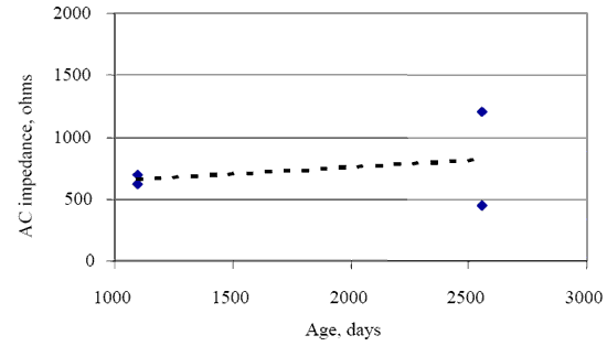 Figure 22. Plot of asphalt concrete impedance versus age for concrete cores (Nebraska, limestone). The figure consists of a line graph. Age in days is on the Horizontal axis and AC impedance in Ohms is on the vertical axis. The charge increases from 600 to 800 Ohms as it ages from 1100 to 2500 days.