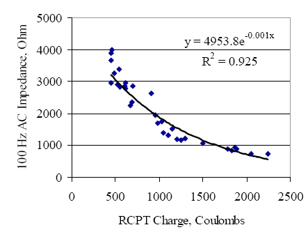 Figure 24. Rapid chloride permeability testing versus asphalt concrete impedance for the 100 Hertz test. The figure consists of a line graph. Rapid chloride permeability testing charge in coulombs is on the Horizontal axis and 100 hertz AC impedance in Ohms is on the vertical axis. Y equals 4953.8 multiplied by E to the (negative 0.001 multiplied by X). R equals 0.925.