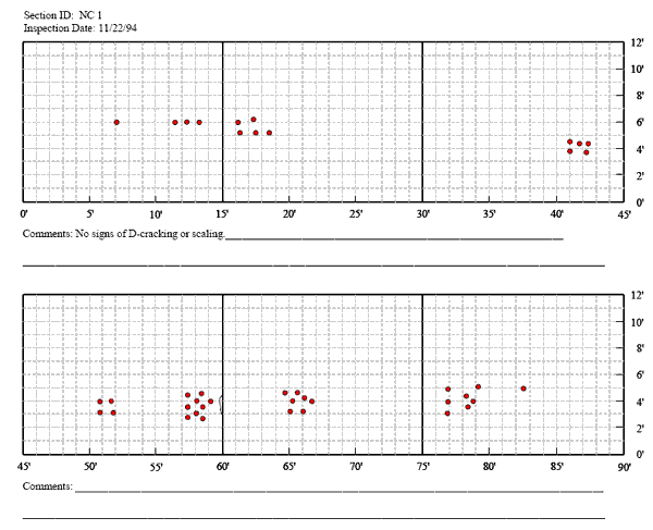 Figure 25. Distress map for patch, test section North Carolina 1 in1994. The figure consists of a distress map which sHows location as length of pavement in feet on the Horizontal axis and the pavement width in feet on the vertical axis. The inspection date is November 22, 1994. Patches are located at 7, 11.5, 12.5, 13.5, 16, and 17.5 feet at a pavement width of 6 feet. At a width of 5 feet, patches are located at 16, 17, and 18.5 feet. At widths of around 4 feet, there are patches at 41, 42, and 43 feet. Around a location between 51 and 52 feet, there are four patches between pavement widths of 3 and 4 feet. Around a location between 57 and 59 feet, there are 9 patches between widths of 2 and 5 feet. Around a location between 64 and 67 feet, there are seven patches between widths of 3 and 5 feet. Around between 77 and 82.5 feet, there are eight patches between widths of about 3 and 5 feet. The map also sHows a small crack extending from pavement widths of 3 to 4.5 feet located at 60 feet along the joint. The comment field states that there are no signs of D cracking or scaling.