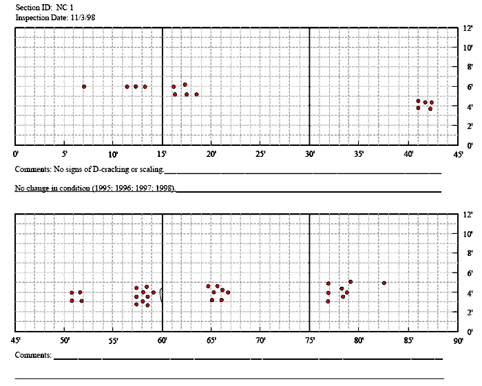 Figure 26. Distress map for patch, test section North Carolina 1 in 1998. The figure consists of a distress map which sHows location as length of pavement in feet on the Horizontal axis and the pavement width in feet on the vertical axis. The inspection date is November 3, 1998. At a location of 7 feet and a pavement width of 6 feet, there is one patch. Located between 11.5 and 13.5 feet, there are three patches at a pavement width of 6 feet. Between 16 and 18.5 feet, there are 5 patches between pavement widths of 5 and 6 feet. Between 41 and 43 feet, there are 5 patches around pavement widths of 4 feet. Between 51 and 52 feet, there are 4 patches between pavement widths of 3 and 4 feet. Between 57 and 59 feet there are 9 patches, between 65 and 67 feet there are 7 patches, and between 77 and 82.5 feet there are 8 patches, with all patches between pavement widths of 3 and 5 feet. The map also sHows a small crack extending from 3 to 4.5 feet along the joint at 60 feet. The comment field states that there are no signs of distress cracking or scaling. There is no change in condition (1995, 1996, 1997, and 1998).