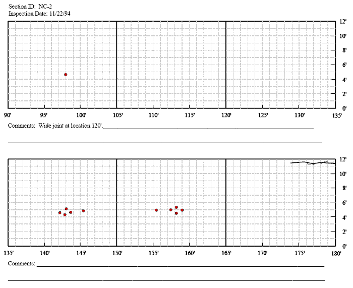 Figure 27. Distress map for patch, test section North Carolina 2 in 1994. The figure consists of a distress map which sHows location as length of pavement in feet on the Horizontal axis and the pavement width in feet on the vertical axis. The inspection date is November 22, 1994. There is one patch located at 98 feet and a pavement width of 5 feet. Between 142 and 145.5 there are 5 patches and between 155.5 and 159 feet there are 5 patches, all between pavement widths of about 4 and 5 feet. The map also sHows a crack extending from 174 to 180 feet at a pavement width of 11 feet. The comment field states that there is a wide joint at the location of 120 feet.