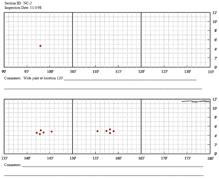 Figure 28. Distress map for patch, test section North Carolina 2 in 1998. The figure consists of a distress map which sHows location as length of pavement in feet on the Horizontal axis and the pavement width in feet on the vertical axis. The inspection date is November 3, 1998. There is one patch at 98 feet and a pavement width of 5 feet. Between 142 and 145.5 there are 5 patches and between 155.5 and 159 feet there are 5 patches, all between pavement widths of about 4 and 5 feet. The map also sHows a crack extending from 174 to 180 feet at a pavement width of 11 feet. The comment field states that there is a wide joint at the location of 120 feet.