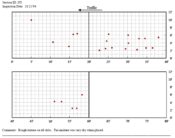 Figure 33. Distress map of section in New York in 1994. The figure consists of a distress map which sHows location as length of pavement in feet on the Horizontal axis and the pavement width in feet on the vertical axis and traffic flow from right to left. The inspection date is November 21, 1994. There is one patch at a pavement length of 5 feet at a width of 10 feet. At 11 feet and a width of 4 feet is a single patch. Between 15 and 17 feet, there are three patches at widths of 3, 6, and 6.5 feet. At 22.5 feet there is a patch at a width of 2 feet. Between 24 and 26 feet, there are patches at 2, 2.5, 4.5, and 6 feet. Around 30 feet there are patches at 2, 4, and 6 feet. Around 32 feet, there are patches at 2, 4, and 6 feet. Around 32 feet there are patches at widths of 2 and 5 feet. At 35 feet there are patches at 2 and 5 feet. There is one patch at 36.5 feet at 2.5 feet. There is one patch at 38 feet and a width of 5.5 feet. At a width of 2 feet, there are patches at 56 and 57 feet. At a width of 4 feet, there are patches at 51 and 53 feet. There is one patch at 58 feet and a width of 6 feet. The comment field states that there is rough texture on all slabs and that the mixture was very dry when placed.