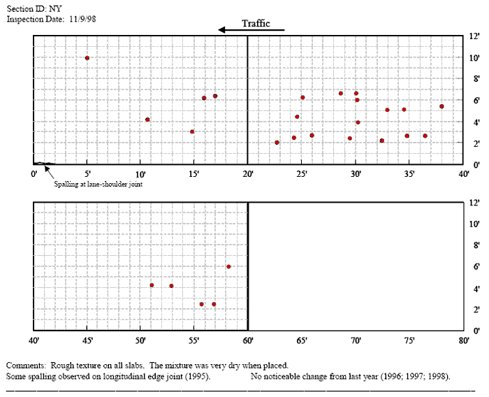 Figure 34. Distress map of section in New York in 1998. The figure consists of a distress map which sHows location as length of pavement in feet on the Horizontal axis and the pavement width in feet on the vertical axis and traffic flow from right to left. The inspection date is November 9, 1998. There is one patch at a pavement length of 5 feet at a width of 10 feet. At 11 feet and a width of 4 feet is a single patch. Between 15 and 17 feet, there are three patches at widths of 3, 6, and 6.5 feet. At 22.5 feet there is a patch at a width of 2 feet. Between 24 and 26 feet, there are patches at 2, 2.5, 4.5, and 6 feet. Around 30 feet there are patches at 2, 4, 6, and 6.5 feet. At 28.5 feet there is one patch at a width of 7 feet. Around 32 feet, there are patches at 2, 4, and 6 feet. Around 32 feet there are patches at widths of 2 and 5 feet. At 35 feet there are patches at 2 and 5 feet. There is one patch at 36.5 feet at 2.5 feet. There is one patch at 38 feet and a width of 5.5 feet. At a width of 2 feet, there are patches at 56 and 57 feet. At a width of 4 feet, there are patches at 51 and 53 feet. There is one patch at 58 feet and a width of 6 feet. The comment field states that some spalling was observed on the longitudinal edge joint around a length of 1 foot. There was also no noticeable change from the last year (1996, 1997, 1998).