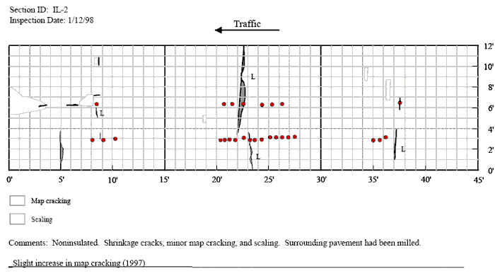 Figure 38. Distress maps for patches IL-1 and IL-2 in Illinois, 1997. The figure consists of a distress map which sHows location as length of pavement in feet on the Horizontal axis and the pavement width in feet on the vertical axis and traffic flow from left to right. The inspection date is January 12, 1998 for the Illinois 1 section. At a pavement width between 2 and 3.5 feet, there are two patches located between 6 and 7 feet, 1 located at 9 feet, 6 located between 18 and 22 feet, three between 25 and 27 feet, and 4 between 35 and 38 feet. At a pavement with of 6 feet, there is one patch located at 8 feet, two located between 18 and 19 feet, four between 21 and 24 feet, three between 26 and 27 feet, and one at 36 feet. There is one low level crack located at 5 feet that runs from pavement widths of 0 to 20 feet and another at 5 feet that runs from 2 to 4 feet. There is one transverse crack at 7 feet between 2 and 3.5 feet. There is one low level transverse crack at 9 feet between pavement widths of 3.5 and 5 feet. There is one low level transverse crack located at 9.5 feet between pavement widths of 2 and 3 feet. There is one low level transverse crack located at 19.5 feet extending from a pavement with of 7 to 9.5. There is one low level transverse crack located at 20 feet between 1 and 6 feet. There is one transverse crack located at 19 feet that runs between 6 and 10.5. There is one low level transverse crack located at 24 feet, between pavement widths of 1 and 3 feet and another between 4 and 5.5 feet. There is one low level transverse crack located at 37 feet between pavement widths of 2 and 4 feet. There is a notation that there are three indentations located between 18 and 21 feet at a pavement width of 11 feet. There are two indentations located 36 and 44 feet at a pavement width of 0.5 feet. The comment field states that the section is insulated and some scaling is present which appears to be construction related. The finish is also cleaner than the Illinois 2 site. It is also noted that there is a slight increase in map cracking since 1997. The Illinois 2 site has an inspection date of January 12, 1998. At a pavement width of 3 feet, there are three patches located between 8 and 10 feet, 14 patches between 20 and 28 feet, and three patches between 35 and 36.5 feet. At a width of 6.5 feet, there is one patch at 8.5 feet, 6 patches from 21 to 26.5 feet, and one patch at 37.5 feet. There are two, one foot longitudinal cracks located between 3 and 7 feet at a pavement width of 6 feet. There is a one foot longitudinal crack located at 8 feet and a pavement width of 7 feet. There are three, one foot transverse cracks located at 8.5 feet, at pavement widths of 3, 5, and 10 feet. There is one transverse crack located at 5 feet that extends from a width of 0 to 4 feet. There is one low severity level transverse crack located at 23 feet that extends from pavement widths of 4 to 12 feet.  There are two crack located at 37 feet between a pavement width of 1 and 3 feet and 6 and 7 feet. There are 6 patches of scaling or map cracking, one is located between 0 and 3 feet and a pavement width between 5 and 8 feet, another is located between 6 and 7 feet at a pavement width of 6 and 7 feet, another is located at 9 feet between pavement widths of 10 and 11 feet, another at 19 feet and a pavement width of 5 feet, another is located at 34 feet and between pavement widths of 9 and 10 feet, and the last one is located at 37 feet between pavement widths of 7 and 9 feet. The comment field states that the site is not insulated and there are shrinkage cracks, minor map cracking, and scaling. The surrounding pavement had been milled. It is noted that there is a slight increase in map cracking since 1997.