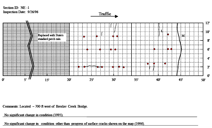 Figure 42. Distress maps for patches NE-1 and NE-2 in Nebraska, 1996. The figure consists of a distress map which sHows location as length of pavement in feet on the Horizontal axis and the pavement width in feet on the vertical axis and traffic flow from left to right. The inspection date is September 26, 1996 for the Nebraska 1 section. The pavement section from 0 to 20 feet was replaced with the State’s standard pavement mix. There are six patches between 17 and 30 feet at a pavement with of 3 feet. There are three patches between 37 and 42 feet between widths of 2 and 3 feet. At a pavement width of 6 feet, there are patches at 24, 27, 29, 30, 39, 42, and 43 feet. At a pavement width of 9 feet, there are patches located at 23, 27, 30, 31, and 42 feet. There is one longitudinal crack that extends from 24 to 27 feet at a pavement width of 2 feet. There is one transverse crack located at 30 feet that extends from 10 to 12 feet. There are two one foot transverse cracks at 27 and 29 feet between pavement widths of 9 and 12 feet. There is a one foot transverse crack located at 38 feet between 1 and 2 feet. There is one low level transverse crack located at 41 feet between widths of 9 and 12 feet. There is a one foot transverse crack located at 39 feet between widths of 1 and 2 feet. There is one medium level transverse crack that extends completely across the pavement at 44 feet. The comment field states that the section is located 700 west of Breslav Creek Bridge and there is no significant change in condition other than progress of surface cracks sHown on the map in 1996. For the Nebraska 2 section, the inspection date is September 26, 1996. At pavement widths between 3 and 4 feet, there are patches located at 4, 6, 7, 17, 18, 22, 23, 25, 30, 37, 38, and 40 feet. At a pavement width of 6 feet, there are patches located at 5.5, 19, 22.5, 25, 29, 37, and 40 feet. At a pavement width of 9 feet, there are patches located at 7.5, 19, 25, 29.5, and 37 feet. There is on medium level transverse crack that extends completely across the pavement at 10 feet and another at 40 feet. At a location of 2 feet there are two transverse cracks, one between 11 and 12 feet, and one between 8 and 10 feet. At 24 feet, there are three transverse cracks between 3 and 4 feet, 5 and 7 feet, and 9 and 11 feet. There is an area of map cracking between 36 and 43 feet between pavement widths of 10 and 12 feet.