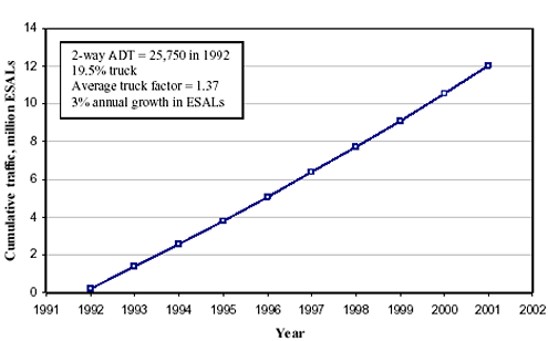 This figure is a graph showing traffic data needed for the fatigue analysis. Years, from 1991 to 2002, is graphed on the horizontal axis. Cumulative traffic, in million E S A Ls, is graphed on the vertical axis from zero to 14. Two-way average daily traffic equals 25,750 in 1992, 19.5 percent truck. Average truck factor equals 1.37. The annual growth in E S A Ls is 3 percent. The line begins in 1992 at zero million E S A Ls and increases in a straight line to 12 million in 2001
