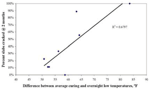 This figure is a line graph with R squared equals 0.6797. The difference between average curing and overnight low temperatures is graphed on the horizontal axis from 40 to 90 degrees Fahrenheit. Percent of slabs cracked at 2 months is graphed on the vertical axis from zero to 100. The line begins at 50 degrees at 10 percent and increases in a straight line to 80 degrees at 100 percent. There is a correlation between the average curing and overnight low temperatures and longitudinal cracking at 2 months.