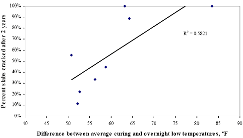 This figure is a line graph with R squared equals 0.5821. The difference between average curing and overnight low temperatures is graphed on the horizontal axis from 40 to 90 degrees Fahrenheit. Percent slabs cracked after 2 years is graphed on the vertical axis from zero to 100. The line begins at 50 degrees and 30 percent, then increases in a straight line to 77 degrees at 100 percent. The correlation between average curing and overnight temperatures and longitudinal cracking is worse after 2 years.