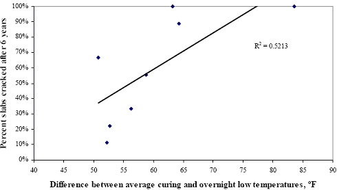 This figure is a line graph with R squared equals 0.5213. The difference between average curing and overnight low temperatures is graphed on the horizontal axis from 40 to 90 degrees Fahrenheit. Percent slabs cracked after 6 years is graphed on the vertical axis from zero to 100. The line begins at 50 degrees and 38 percent, then increases in a straight line to 77 degrees at 100 percent. The correlation between average curing and overnight temperatures and longitudinal cracking is worse after 6 years.