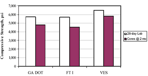 This figure is a histogram showing lower strength for cores retrieved at 2 months and 28-day lab. Three sections, Georgia Department of Transportation parenthesis G A D O T end parenthesis mix, Fast Track 1 parenthesis F T 1 end parenthesis, and very early strength parenthesis V E S end parenthesis are graphed on the horizontal axis. Compressive strength, measured in poundforce per square inch parenthesis P S I end parenthesis is graphed on the vertical axis from zero to 7,000. For all three sections, the 28-day labs have higher results than the cores at 2 months. For the 28-day lab, G A D O T has 5,600 P S I, F T 1 has 5,700 P S I, and V E S has 6,500 P S I. For the cores at 2 months, G A D O T has 4,800 P S I, F T 1 has 4, 500 P S I, and V E S has 5,800 P S I.