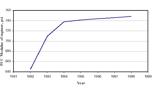 This figure is a line graph showing long-term strength development of the G A D O T mix. The year is graphed on the horizontal axis from 1991 to 1999. Portland cement concrete parenthesis P C C end parenthesis modulus of rupture is graphed on the vertical axis from 640 P S I to 760 P S I. Starting in 1992 and 645 P S I, the strength increases to 710 P S I within a year. By 1994, the strength increases to 738 P S I. After 1994, the strength slowly increases steadily to 750 P S I in 1998.