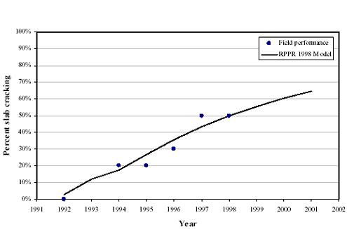 This figure is a line graph. The year is graphed on the horizontal axis from 1991 to 2002. Percent of slab cracking is graphed on the vertical axis from zero to 100. The R P P R model begins in 1992 at 3 percent cracking. The model increases gradually to 65 percent in 2001. The field performance was repaired in 1992 where there was zero cracking, in 1994 and 1995 where there was 20 percent cracking, in 1996 at 30 percent cracking, and in 1997 and 1998 at 50 percent cracking. The performance increases each year.