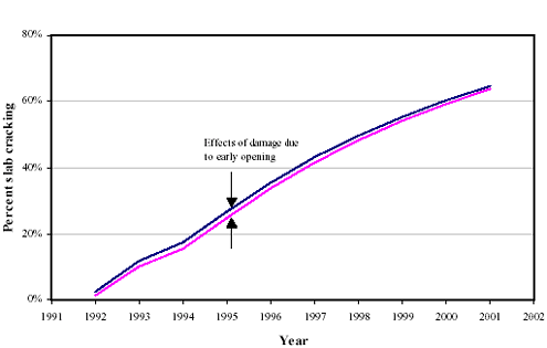 This figure is a line graph showing the effects of damage due to early opening. Years are graphed on the horizontal axis from 1991 to 2002. The percent slab cracking is graphed on the vertical axis from zero to 80 percent. There are dual, parallel lines starting in 1992 at 5 and 6 percent cracking, respectively. The lines increase gradually to 65 and 66 percent in 2001. The space between the two lines represents the effects of damage due to early opening.