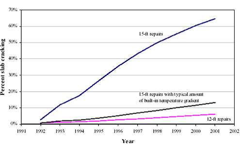 This figure is a line graph with 3 different lines, which are 15-foot repairs, 15-foot repairs with typical amount of built-in temperature gradient, and 12-foot repairs. Years are graphed on the horizontal axis from 1991 to 2002. Percent of slab cracking is graphed on the vertical axis from zero to 70 percent. All the lines begin in 1992. The 15-foot repairs line begins at 3 percent in 1992 and increases in a 45-degree angle to 65 percent in 2001. The 15-foot repair with typical amount of built-in temperature gradient line begins in 1992 with 1 percent cracking and increases gradually to 15 percent in 2001. The 12-foot repairs line begins in 1992 with 1 percent cracking and increases minimally to 5 percent in 2001. Figure 6 shows that if moderate built-in curling were introduced, the fatigue life of the 15-foot repairs would increase dramatically.