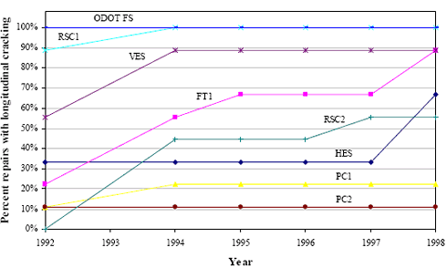 This figure is a line graph of longitudinal cracking over time. Years are graphed on the horizontal axis from 1992 to 1998. Percent repairs with longitudinal cracking is graphed on the vertical axis. There are eight lines represented on the graph, including Ohio Department of Transportation parenthesis O D O T end parenthesis F S, rapid set concrete parenthesis R S C end parenthesis 1, V E S, F T 1, R S C 2, high early strength parenthesis H E S end parenthesis, Pyrament cement parenthesis P C end parenthesis 1, and P C 2. O D O T F S remains at 100 percent from 1992 to 1998. R S C 1 begins at 90 percent, increases to 100 percent in 1994, where it remains to 1998. V E S begins at 55 percent in 1992, increases to 88 percent in 1994, where it remains to 1998. F T 1 begins at 22 percent in 1992, increases to 55 percent in 1994, increases again to 68 percent in 1995, where it stays through 1997, then increases to 88 percent in 1998. R S C 2 begins at zero percent in 1992. It then increases to 45 percent in 1994 and stays there through 1996, then increases to 55 percent in 1997 and stays there to 1998. H E S holds steady at 34 percent from 1992 through 1997, then increases to 68 percent in 1998. P C 1 begins at 10 percent in 1992, increases to 22 percent in 1994, where it stays to 1998. P C 2 remains constant from 1992 to 1998 at 10 percent.