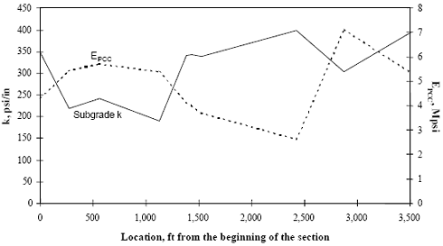 . This figure is a line graph. Location from the beginning of the section is graphed on the horizontal axis, from 0 to 3,500 feet. Subgrade K is graphed on the left vertical axis from 0 to 450 P S I per inches. P C C modulus is graphed on the right vertical side from 0 to 8 mega P S I. Subgrade K begins at 350 P S I per inches and decreases to 225. After 1,250 feet, subgrade K increases back to 350. P C C modulus begins at 4.5 mega P S I and increases to 5 mega P S I at 250 feet. The modulus starts to decline at 1,250 feet to 2.5 mega P S I at 2,500 feet. P C C increases rapidly to 7 mega P S I at 2,500 feet. Whenever subgrade K increases in P S I, P C C modulus decreases in mega P S I.