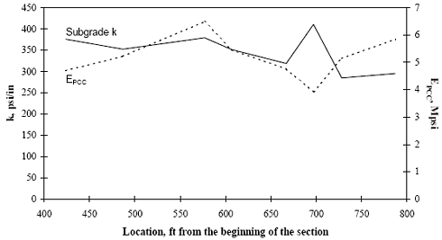 This figure is a line graph. Location from the beginning of the section is graphed on the horizontal axis, from 400 to 800 feet. Subgrade K is graphed on the left vertical side of the graph, from 0 to 450 P S I per inches. P C C modulus is graphed on the right vertical side, from 0 to 7 mega P S I. Subgrade K begins at 375 P S I per inches at 526 feet from the beginning of the section. It gradually decreases to 310 P S I at 675 feet. Subgrade K increases dramatically to 400 P S I at 700 feet, and then decreases dramatically to 275 P S I at 725 feet. P C C modulus begins at 4.5 mega P S I at 425 feet from the beginning of the section, and it gradually increases to 6.5 mega P S I at 575 feet. The P C C modulus starts to decrease at 6.5 mega P S I to 4 P S I at 700 feet and then increases dramatically. As subgrade K increases in P S I per inches, P C C modulus decreases in mega P S I.