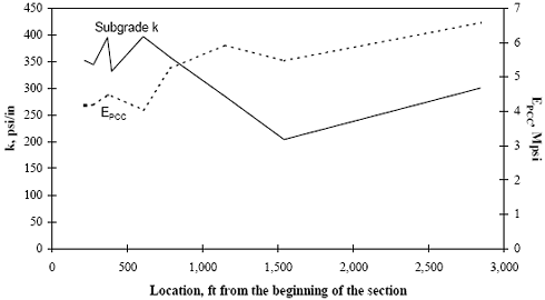 This figure is a line graph. Location from the beginning of the section is graphed on the horizontal axis, from 0 to 3,000 feet. Subgrade K is graphed on the left vertical axis, from 0 to 450 P S I per inches. P C C modulus is graphed on the right vertical side, from 0 to 7 mega P S I. Subgrade K begins at 350 P S I per inches at 200 feet from the beginning of the section, and it starts to fluctuate up and down. After 500 feet, subgrade K decreases to 200 P S I at 1,500 feet and then slowly increases to 300 P S I at 2,800 feet. P C C modulus begins at 4.25 mega P S I at 200 feet from the beginning of the section. It increases to 5 mega P S I at 700 feet and stays above 5 mega P S I for the remainder of the location. Whenever subgrade K has a high level of P S I, P C C modulus has a low level of mega P S I.