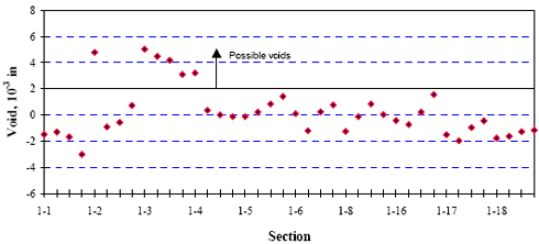 This figure is a line graph. Sections are graphed on the horizontal axis, from 1-1 to 1-18. The void, in 10 to the negative cubed inches, is graphed on the vertical axis, from negative 6 to 8. Sections 1-2 and 1-3 had between 3-5 possible voids. Every other section had below two possible voids. All the points below the possible voids zigzag up and down.