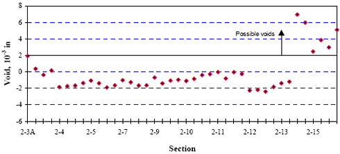 This figure is a line graph. Sections are graphed on the horizontal axis from 2-3A to 2-15. The void, in 10 to the negative cubed inches, is graphed on the vertical axis, from negative 6 to 8. The points begin below the possible voids line, which is 2 inches, and zigzag slightly between negative 2 and 0 inches. The points increase above the possible voids line at section 2-13.