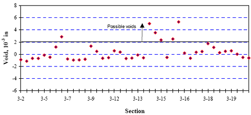 This figure is a line graph. Sections are graphed on the horizontal axis from 3-2 to 3-19. The void, in 10 to the negative cubed inches, is graphed on the vertical axis from negative 6 to 8. The points begin below the possible voids line, which is 2 inches. The points remain below 0 inches but increase to 3 inches at section 3-6, which is above the possible voids section. Then, the points drop below the line and zigzag up and down until section 3-13 to 3-16. After section 3-16, the points drop again below the possible voids line to continue the zigzag pattern.