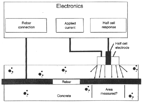 The figure shows the electronics in a rectangular box. Within the electronics box are the rebar connection, applied current, and half-cell response. Beneath the electronics box is a cross-section of the concrete test section. Rebar is shown running through the center of the test section. The rebar connection is shown connected to the rebar through the concrete. The Applied current box is shown connected to electrode and the half-cell response is shown connected to the half-cell, which is connected to the electrode. The electrode is shown on the surface of the pavement with arrows emanating from the electrode through the pavement towards the rebar. Directly below the area covered by the electrode and beneath the rebar is the area that may be measured.