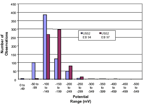 The lane is latex-modified concrete. The graph is a bar graph with potential range in millivolts on the horizontal axis and number of observations on the vertical axis. In 1994, for potential ranges of 0 to negative 49, negative 50 to negative 99, negative 100 to negative 149, negative 150 to negative 199, 200 to negative 249, negative 250 to negative 299, negative 300 to negative 349, negative 350 to negative 399, and negative 400 to negative 449, there were 5, 100, 380, 125, 50, 6, less than 5, less than 5, and less than 5 observations, respectively, and in 1997 there were 0, 5, 260, 300, 75, 10, less than 5, less than 5, and less than 5, respectively.