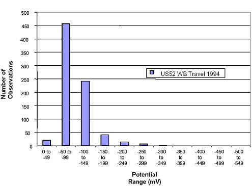 The lane is latex-modified concrete. The graph is a bar graph with potential range in millivolts on the horizontal axis and number of observations on the vertical axis. For potential ranges of 0 to negative 49, negative 50 to negative 99, negative 100 to negative 149, negative 150 to negative 199, 200 to negative 249, negative 250 to negative 299, and negative 300 to negative 349, there were 20, 455, 245, 45, 15, 5, and less than 5 observations, respectively