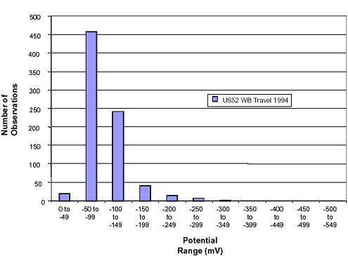 The lane is silica fume-modified concrete. The figure consists of a bar graph with potential range in millivolts on the horizontal axis and number of observations on the vertical axis. For a potential range of 0 to negative 49, negative 50 to negative 99, negative 100 to negative 149, negative 150 to negative 199, 200 to negative 249, negative 250 to negative 299, and negative 300 to negative 349, there were 20, 455, 245, 40, 10, 5, and less than 5 observations, respectively.