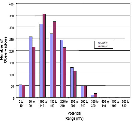 The figure consists of a bar graph with potential range in millivolts on the horizontal axis and the number of observations on the vertical axis. In 1994, for potential ranges of 0 to negative 49, negative 50 to negative 99, negative 100 to negative 149, negative 150 to negative 199, 200 to negative 249, negative 250 to negative 299, negative 300 to negative 349, negative 350 to negative 399, negative 400 to negative 449, and negative 450 to negative 499, there were 50, 260, 310, 275, 245, 125, 50, 10, less than 5, and 0 observations, respectively, and for 1997 there were 50, 215, 353, 325, 210, 110, 50, 20, less than 5, and less than 5.