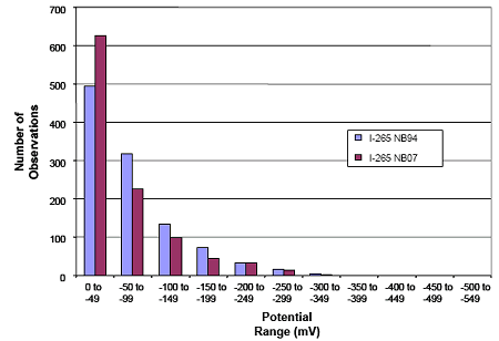 The figure consists of a graph with potential range in millivolts on the horizontal axis and number of observations of the vertical axis. In 1994, for potential ranges of 0 to negative 49, negative 50 to negative 99, negative 100 to negative 149, negative 150 to negative 199, 200 to negative 249, negative 250 to negative 299, negative 300 to negative 349, and negative 350 to negative 399, there were 500, 320, 140, 80, 20, 10, less than 5, and 0 observations, respectively, and for 1997, there were 620, 220, 100, 50, 10, less than 5, and 0 observations.