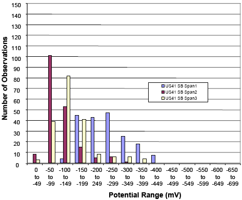 The figure consists of a bar graph with potential range in millivolts on the horizontal axis and number of observations on the vertical axis. For potential ranges from 0 to negative 49, negative 50 to negative 99, negative 100 to negative 149, negative 150 to negative 199, 200 to negative 249, negative 250 to negative 299, negative 300 to negative 349, negative 350 to negative 399, and negative 400 to negative 449, there were 0, 0, 3, 45, 43, 47, 25, 18, and 7 observations, respectively for U S 41 southbound span 1; 8, 100, 52, 15, 5, 5, 1, 0, and 0, respectively for U S 41 southbound span 2; and 3, 40, 82, 41, 8, 5, 5, 4, and 0, respectively for U S 41 southbound span 3