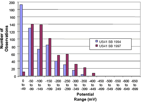 The figure consists of a bar graph with potential range in millivolts on the horizontal axis and number of observations on the vertical axis. For potential ranges from 0 to negative 49, negative 50 to negative 99, negative 100 to negative 149, negative 150 to negative 199, 200 to negative 249, negative 250 to negative 299, negative 300 to negative 349, negative 350 to negative 399, and negative 400 to negative 449, there were 192, 130, 72, 82, 40, 80, 15, 4, and 0 observations, respectively for U S 41 southbound in 1994; and 1-0, 140, 140, 100, 58, 60, 30, 22, and 8, respectively for U S 41 southbound in 1997.