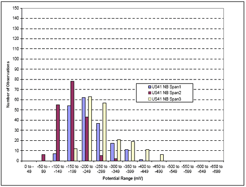 The figure consists of a bar graph with potential range in millivolts on the horizontal axis and number of observations on the vertical axis. For potential ranges from 0 to negative 49, negative 50 to negative 99, negative 100 to negative 149, negative 150 to negative 199, 200 to negative 249, negative 250 to negative 299, negative 300 to negative 349, negative 350 to negative 399, negative 400 to negative 449, and negative 450 to negative 499, there were there 0, 0, 7, 54, 62, 37, 17, 11, 1, and 0 observations, respectively for U S 41 northbound span 1; 0, 6, 55, 78, 43, 4, 2, 0, 0, and 0, respectively for U S 41 northbound span 2; and 0, 0, 0, 12, 63, 57, 21, 19, 11, and 6, respectively for U S 41 northbound span 3.