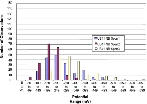 The figure consists of a bar graph with potential range in millivolts on the horizontal axis and number of observations on the vertical axis. For potential ranges from 0 to negative 49, negative 50 to negative 99, negative 100 to negative 149, negative 150 to negative 199, 200 to negative 249, negative 250 to negative 299, negative 300 to negative 349, negative 350 to negative 399, negative 400 to negative 449, negative 450 to negative 499, negative 500 to negative 549, negative 550 to negative 599, negative 600 to negative 649, and negative 650 to negative 699, there were there 0, 0, 18, 44, 49, 33, 14, 20, 5, 5, 0, 0, 0, and 0 observations, respectively for U S 41 northbound span 1; 0, 5, 33, 71, 64, 9, 3, 1, 1, 1, 0, 0, 0, and 0, respectively for U S 41 northbound span 2; and 0, 0, 0, 18, 48, 47, 38, 10, 14, 8, 5, 1, 0, and 1, respectively for U S 41 northbound span 3.