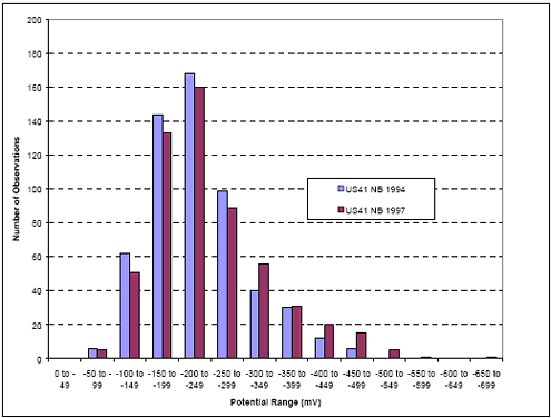 The figure consists of a bar graph with potential range in millivolts on the horizontal axis and number of observations on the vertical axis. For potential ranges from 0 to negative 49, negative 50 to negative 99, negative 100 to negative 149, negative 150 to negative 199, 200 to negative 249, negative 250 to negative 299, negative 300 to negative 349, negative 350 to negative 399, negative 400 to negative 449, negative 450 to negative 499, negative 500 to negative 549, negative 550 to negative 599, negative 600 to negative 649, and negative 650 to negative 699, there were there 0, 5, 62, 144, 168, 100, 40, 30, 12, 6, 0, 0, 0, and 0 observations, respectively for U S 41 northbound in 1994; and 0, 4, 30, 134, 160, 88, 56, 32, 20, 15, 5, 1, 0, and 1, respectively for U S 41 northbound in 1997.