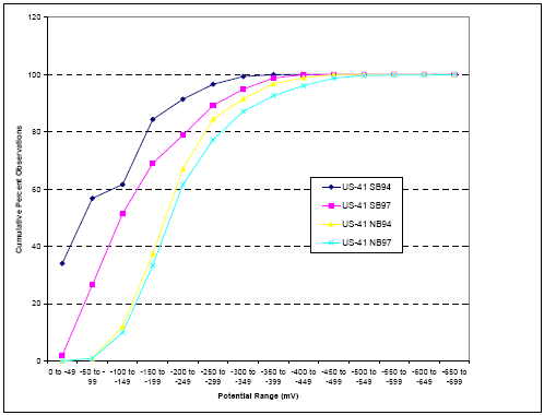 The figure consists of a line graph with potential range in millivolts on the horizontal axis and cumulative percent observations on the vertical axis. For the southbound lanes in 1994, there were 36, 58, 62, 84, 90, and 100 percent observations for potential ranges of 0 to negative 49, negative 50 to negative 99, negative 100 to negative 149, negative 150 to negative 199, 200 to negative 249, and negative 250 to negative 699, respectively. For the southbound lanes in 1997, there were 0, 28, 54, 70, 80, 90, 97, and 100 percent observations for potential ranges of 0 to negative 49, negative 50 to negative 99, negative 100 to negative 149, negative 150 to negative 199, 200 to negative 249, and negative 250 to negative 299, negative 300 to negative 349, and negative 350 to 699, respectively. For the northbound lanes in 1994, there were 0, 0, 10, 38, 68, 86, 90, 98, and 100 percent observations for potential ranges of 0 to negative 49, negative 50 to negative 99, negative 100 to negative 149, negative 150 to negative 199, 200 to negative 249, negative 250 to negative 299, negative 300 to negative 349, negative 350 to negative 399, and negative 400 to negative 699, respectively. For the northbound lanes in 1997, there were 0, 0, 10, 35, 60, 78, 88, 93, 96, 99, and 100 percent observations for potential ranges of 0 to negative 49, negative 50 to negative 99, negative 100 to negative 149, negative 150 to negative 199, 200 to negative 249, negative 250 to negative 299, negative 300 to negative 349, negative 350 to negative 399, and negative 400 to negative 449, negative 450 to negative 499, and negative 500 to negative 699, respectively.
