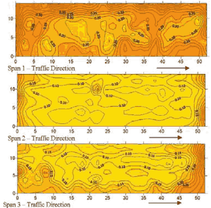 Traffic direction is shown moving from left to right. Readings along the guard rail are shown on horizontal and vertical axes.