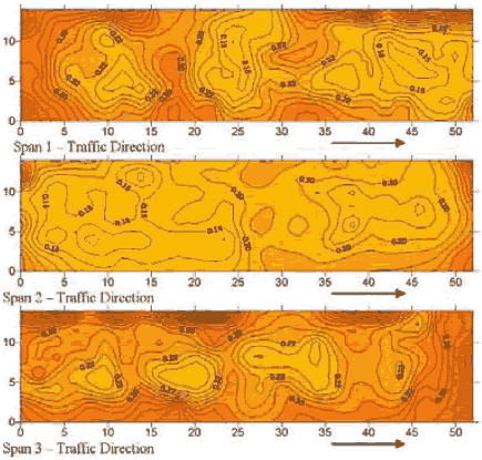 Traffic direction is shown moving from left to right. Readings along the guard rail are shown on horizontal and vertical axes.