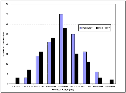 Histogram of half-cell potentials for Interstate 270 northbound S F C test section for 1994 and 1997. The figure consists of a bar graph with potential range in millivolts on the horizontal axis and number of observations on the vertical axis. For potential ranges from 0 to negative 149, negative 150 to negative 199, negative 200 to negative 249, negative 250 to negative 299, negative 300 to negative 349, negative 350 to negative 499, and negative 500 to negative 549, there were 0, 3, 14, 21, 35, 25, 16, 6 and 0 observations, respectively in 1994 and 3, 7, 16, 23, 28, 15, 11, 3 and 2 observations in 1997.