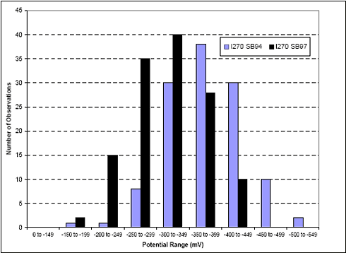 Histogram of half-cell potential readings for I-270 southbound L M C roman numeral 3 test section for 1994 and 1997. The figure consists of a bar graph with potential range in millivolts on the horizontal axis and number of observations on the vertical axis. For potential ranges from 0 to negative 149, negative 150 to negative 199, negative 200 to negative 249, negative 250 to negative 299, negative 300 to negative 349, negative 350 to negative 499, and negative 500 to negative 549, there were 0, 1, 1, 7, 30, 48, 30, 10 and 2 observations, respectively in 1994 and 0, 2, 15, 35, 40, 28, 10, 0, and 0 observations in 1997