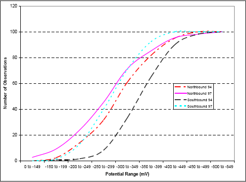 Cumulative frequency diagram for I-270 northbound and southbound for years 1994 and 1997. The figure consists of a line graph with potential range in millivolts on the horizontal axis and number of observations on the vertical axis. For the northbound lanes in 1994, the potential range at 20, 40, 60, 80, and 100 observations wasnegative 250 to negative 299, negative 200 to negative 249, negative 300 to negative 349, negative 350 to negative 399, and negative 450 to negative 499, respectively, and negative 200 to negative 249, negative 250 to negative 299, negative 300 to negative 349, negative 350 to negative 399, and negative 500 to negative 549 in 1997. For the southbound lanes, in 1994, the potential range at 20, 40, 60, 80, and 100 observations was negative 300 to negative 249, negative 300 to negative 349, negative 350 to negative 399, negative 400 to negative 449, and negative 500 to negative 549, respectively, and negative 200 to negative 249, negative 250 to negative 299, negative 300 to negative 349, negative 300 to negative 349, and negative 400 to negative 449 in 1997.