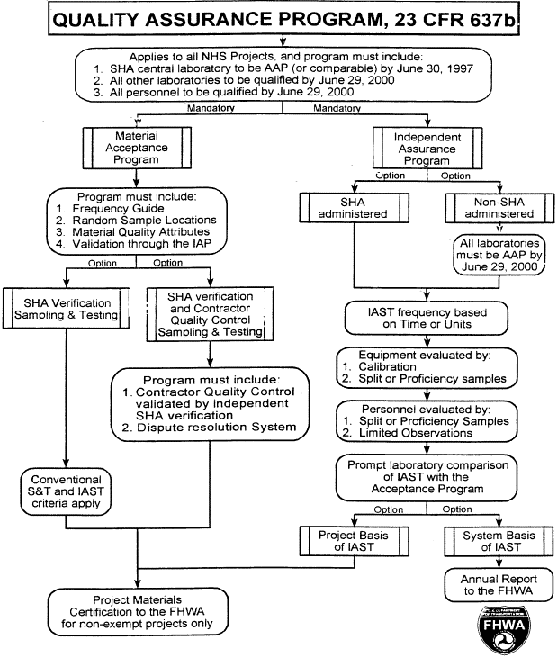 Quality Assurance Program