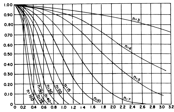 Figure 51 (line graph). OC Curves for a Two-Sided t-Test. Click here for more detail.