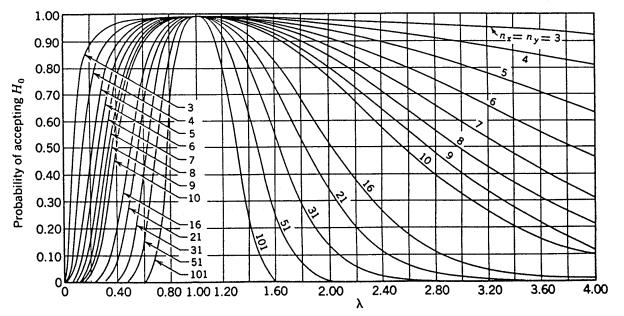 Figure 54. OC Curves for the Two-Sided F-Test (a=0.01)