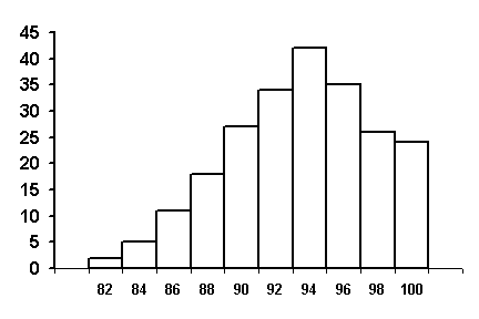 Figure 57 - bar graph of Skewed Frequency Histogram