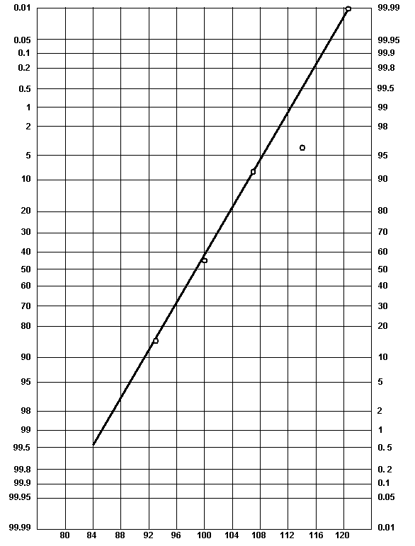 Normal Probability Plot Graph. Click here for more details.