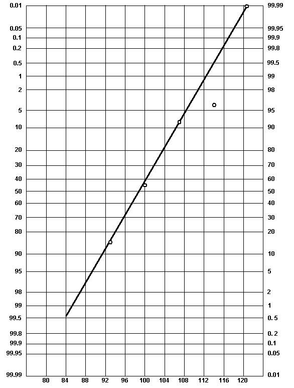 Normal Probability Plot Graph. Click here for more details.