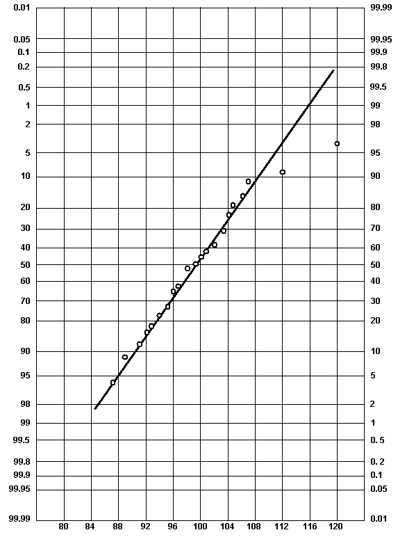 figure 60: Normal Probabililty Plot. Click here for more detail.